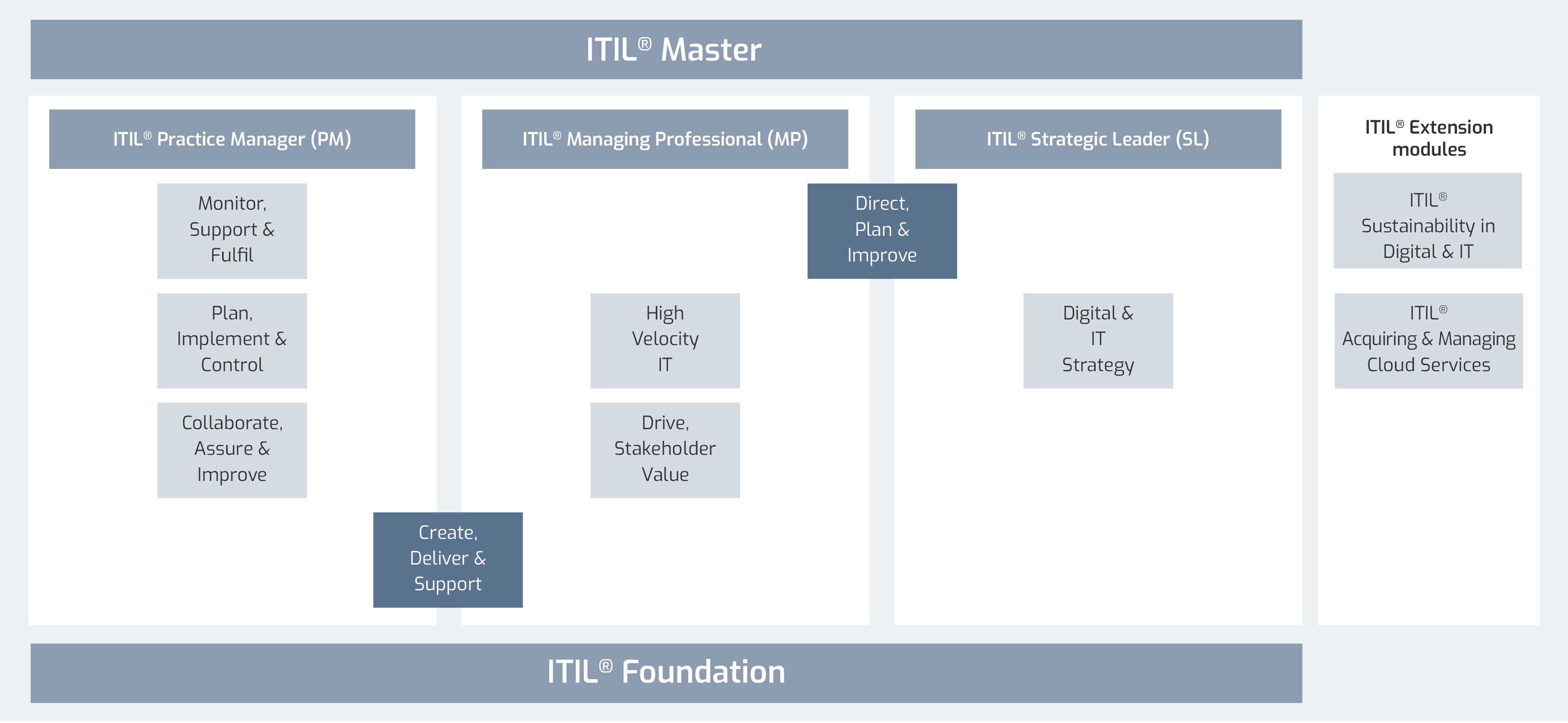 ITIL Zertifizierung